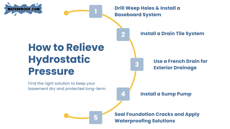 how to relieve hydrostatic pressure in a basement