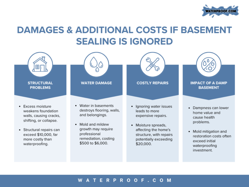 graphic explaining damages if a basement sealing is ignored