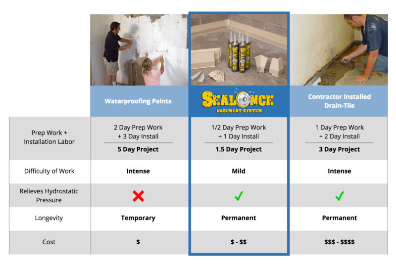 Compare different basement waterproofing options