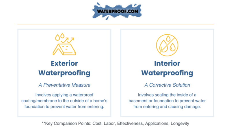 interior vs exterior waterproofing